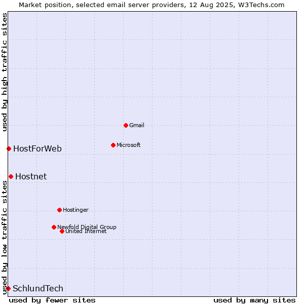 Market position of Hostnet vs. HostForWeb vs. SchlundTech