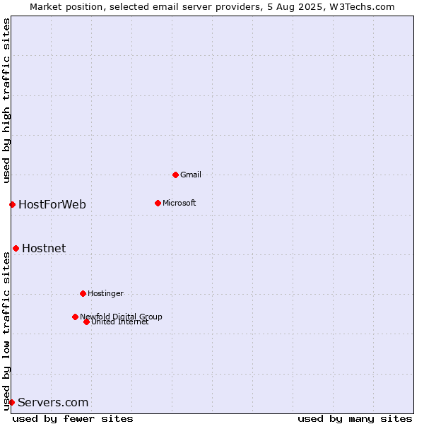 Market position of Hostnet vs. HostForWeb vs. Servers.com