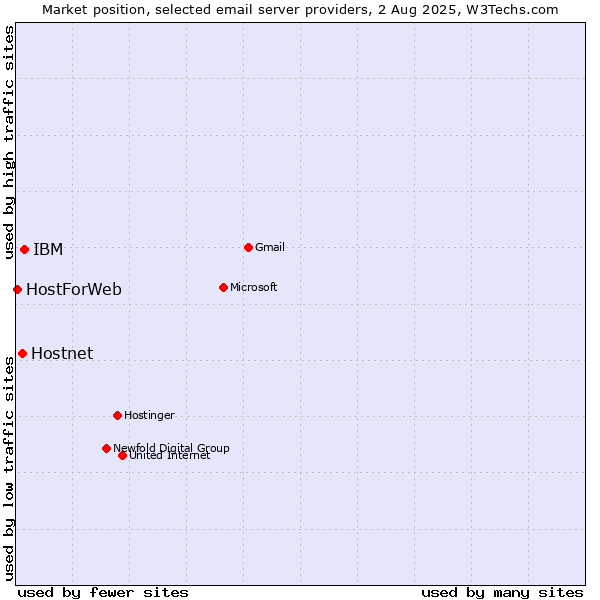 Market position of Hostnet vs. IBM vs. HostForWeb