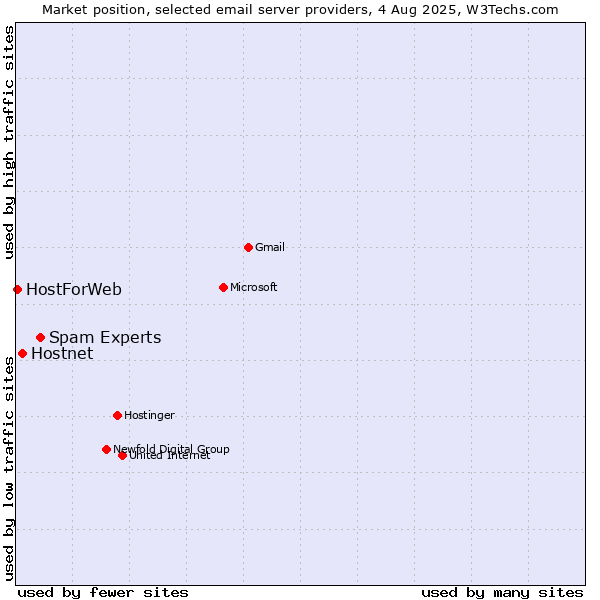 Market position of Spam Experts vs. Hostnet vs. HostForWeb