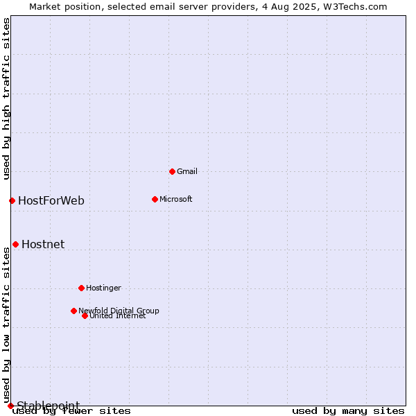 Market position of Hostnet vs. HostForWeb vs. Stablepoint