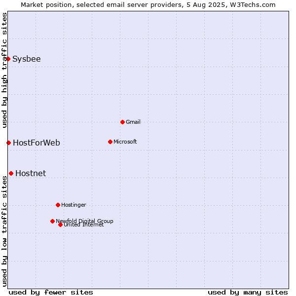 Market position of Hostnet vs. HostForWeb vs. Sysbee