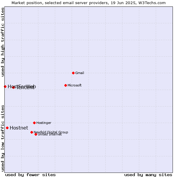 Market position of Tencent vs. Hostnet vs. HostForWeb