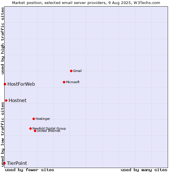 Market position of Hostnet vs. HostForWeb vs. TierPoint