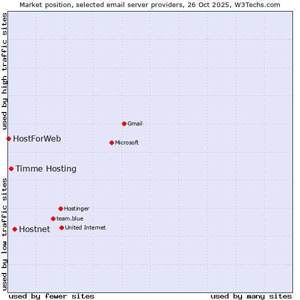 Market position of Hostnet vs. Timme Hosting vs. HostForWeb