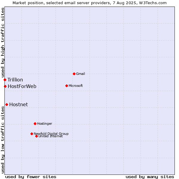 Market position of Hostnet vs. HostForWeb vs. Trillion