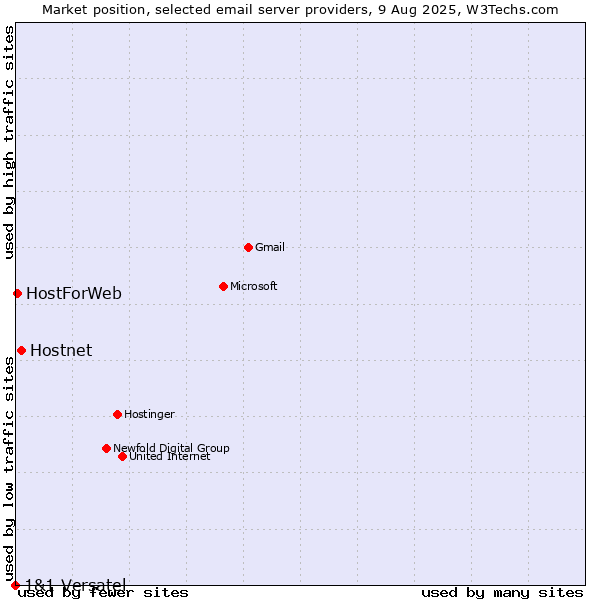 Market position of Hostnet vs. HostForWeb vs. 1&1 Versatel