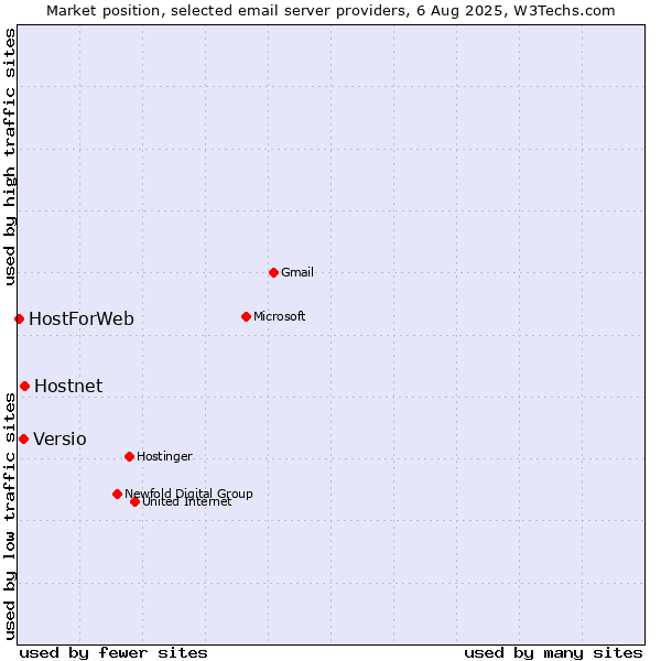 Market position of Hostnet vs. Versio vs. HostForWeb