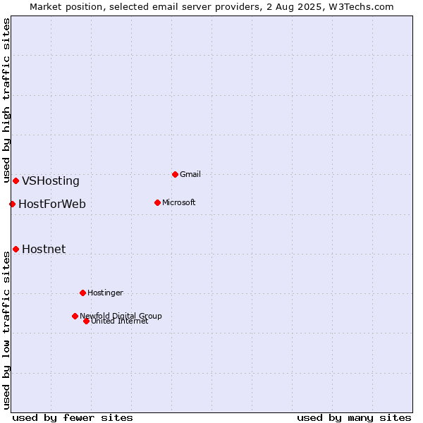 Market position of Hostnet vs. VSHosting vs. HostForWeb