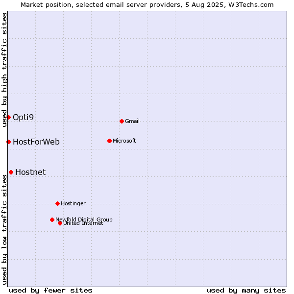 Market position of Hostnet vs. HostForWeb vs. Opti9