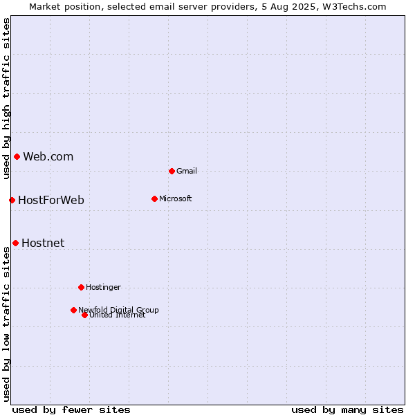 Market position of Web.com vs. Hostnet vs. HostForWeb