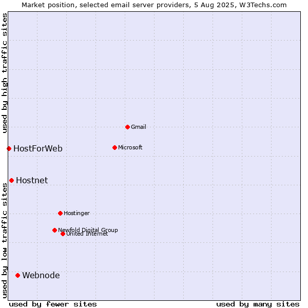 Market position of Webnode vs. Hostnet vs. HostForWeb