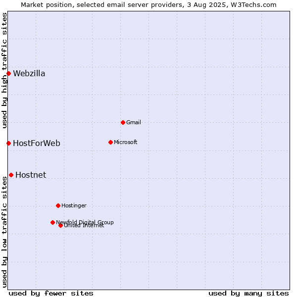 Market position of Hostnet vs. HostForWeb vs. Webzilla
