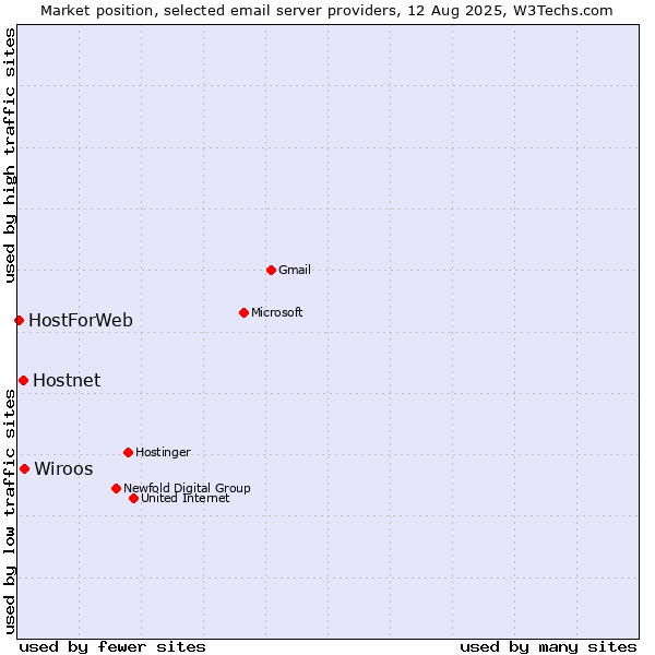 Market position of Hostnet vs. Wiroos vs. HostForWeb