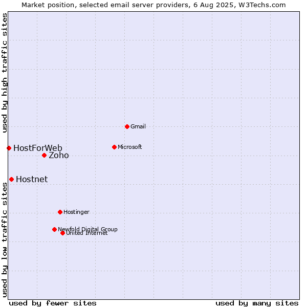 Market position of Zoho vs. Hostnet vs. HostForWeb