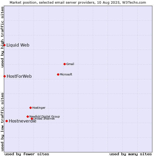 Market position of Hostneverdie vs. HostForWeb vs. Liquid Web