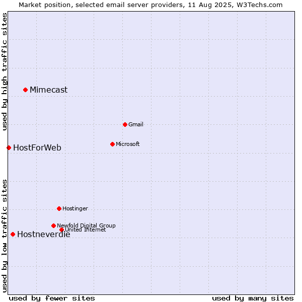 Market position of Mimecast vs. Hostneverdie vs. HostForWeb