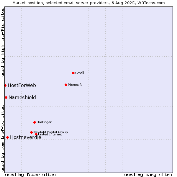 Market position of Hostneverdie vs. Nameshield vs. HostForWeb