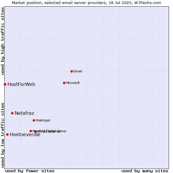 Market position of Netafraz vs. Hostneverdie vs. HostForWeb