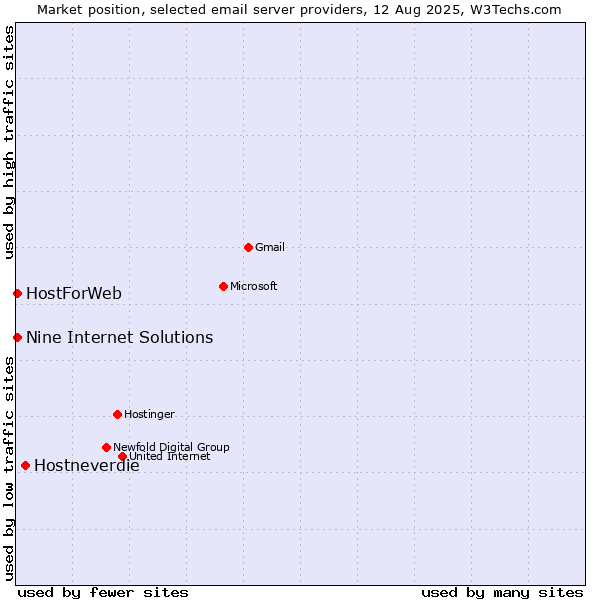 Market position of Hostneverdie vs. HostForWeb vs. Nine Internet Solutions