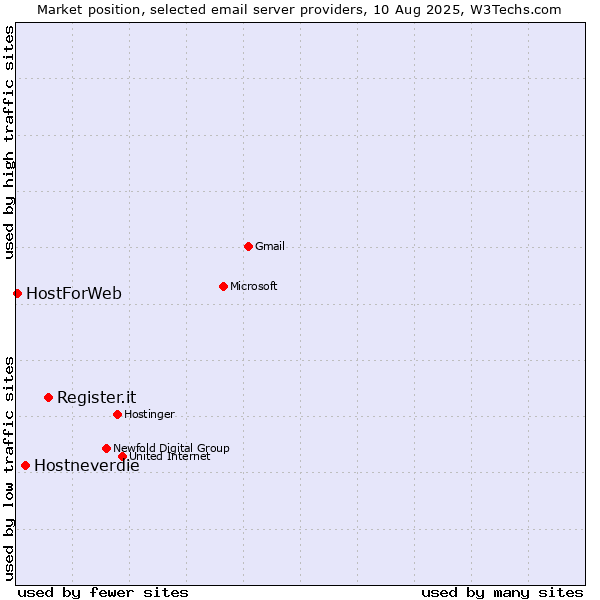 Market position of Register.it vs. Hostneverdie vs. HostForWeb
