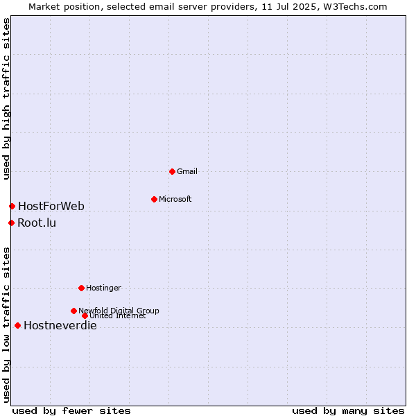 Market position of Hostneverdie vs. HostForWeb vs. Root.lu