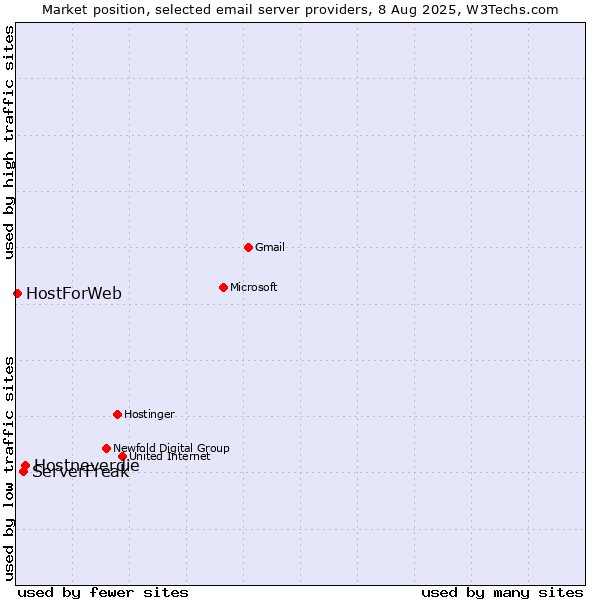 Market position of Hostneverdie vs. ServerFreak vs. HostForWeb