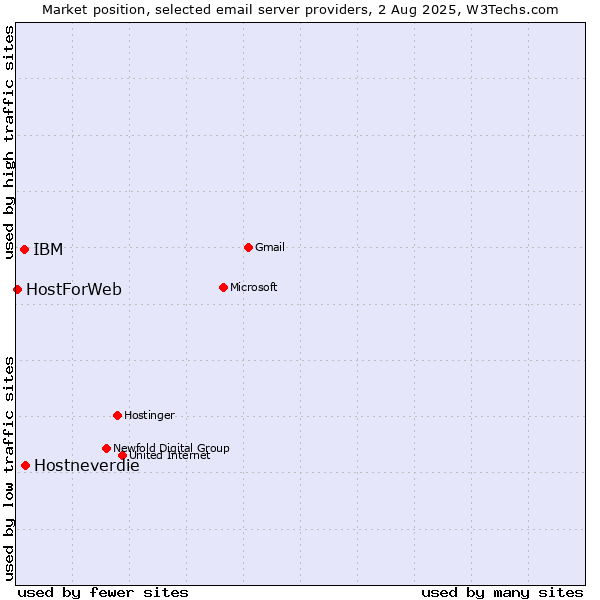 Market position of Hostneverdie vs. IBM vs. HostForWeb