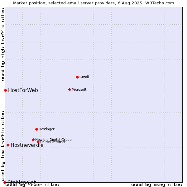Market position of Hostneverdie vs. HostForWeb vs. Stablepoint