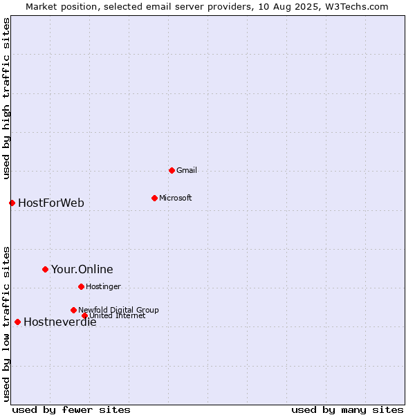 Market position of Your.Online vs. Hostneverdie vs. HostForWeb