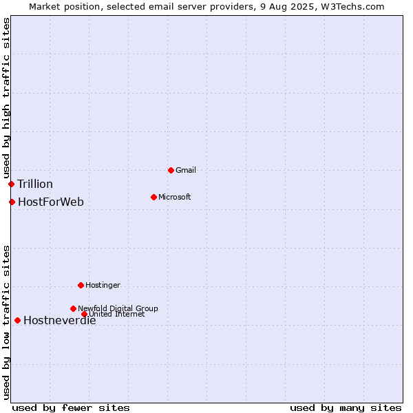 Market position of Hostneverdie vs. HostForWeb vs. Trillion