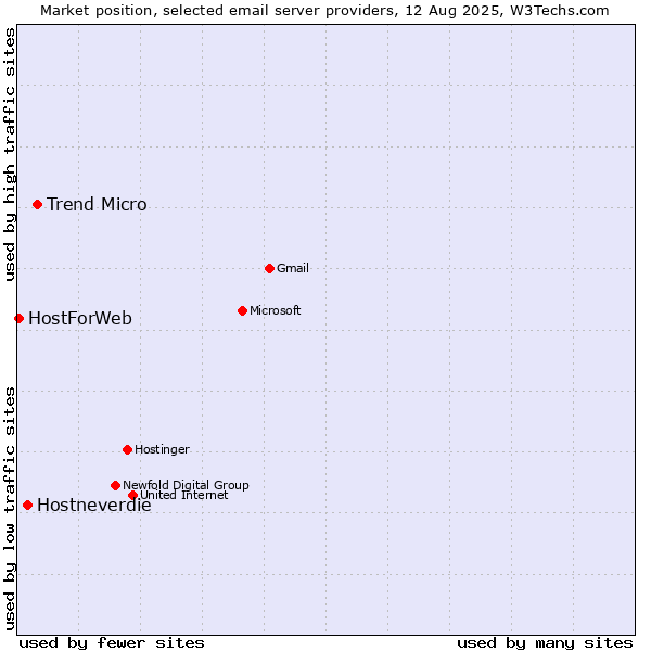 Market position of Trend Micro vs. Hostneverdie vs. HostForWeb