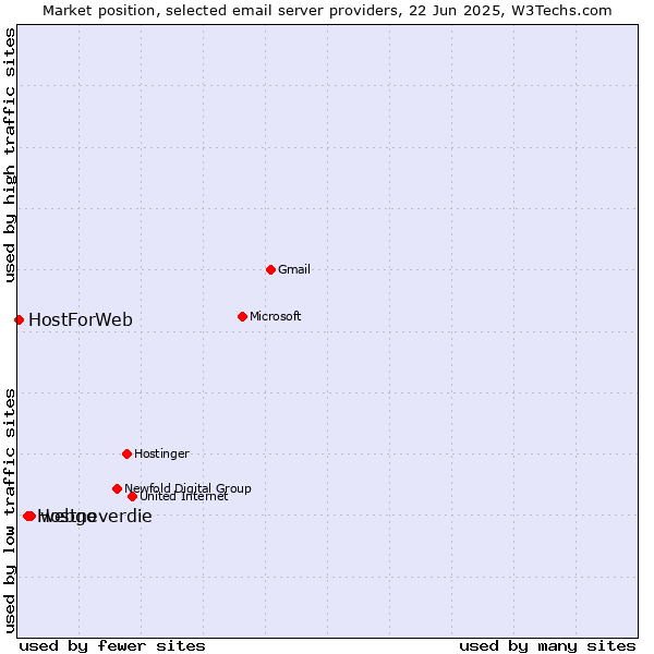 Market position of webgo vs. Hostneverdie vs. HostForWeb