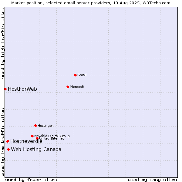 Market position of Web Hosting Canada vs. Hostneverdie vs. HostForWeb