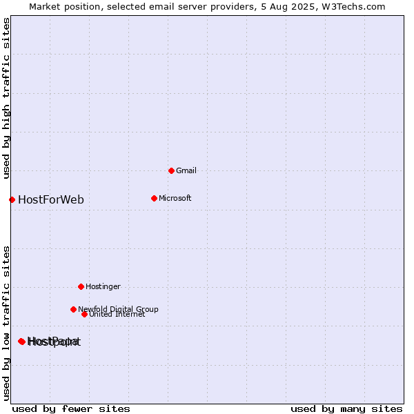 Market position of Hostpoint vs. HostPapa vs. HostForWeb