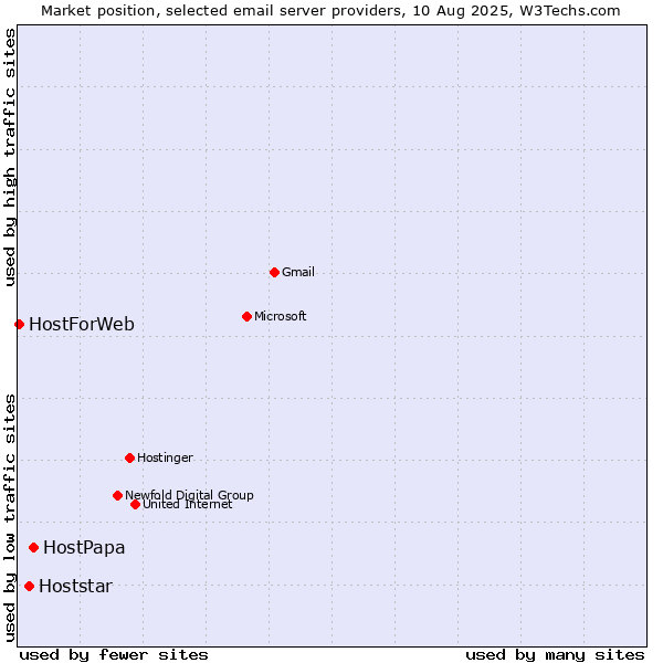 Market position of HostPapa vs. Hoststar vs. HostForWeb