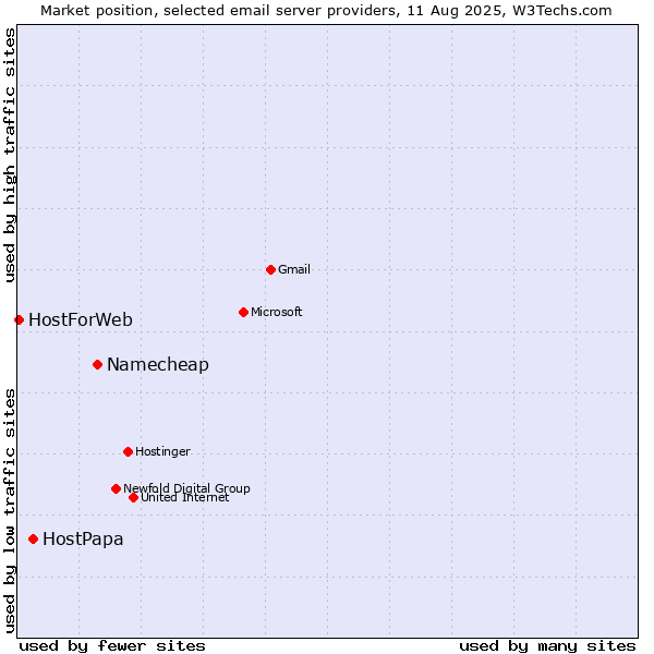 Market position of Namecheap vs. HostPapa vs. HostForWeb