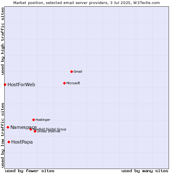 Market position of HostPapa vs. Namespace vs. HostForWeb