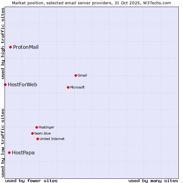 Market position of ProtonMail vs. HostPapa vs. HostForWeb