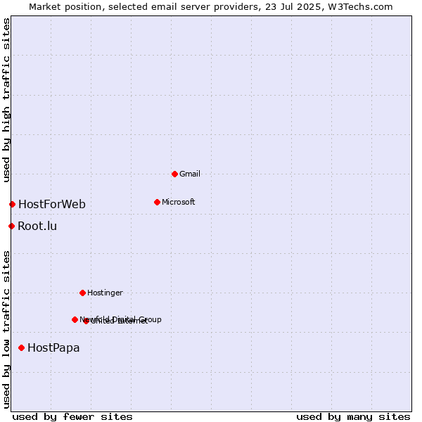 Market position of HostPapa vs. HostForWeb vs. Root.lu