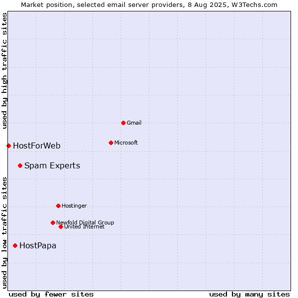 Market position of Spam Experts vs. HostPapa vs. HostForWeb