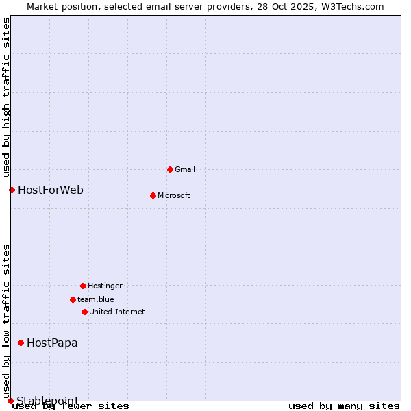 Market position of HostPapa vs. HostForWeb vs. Stablepoint