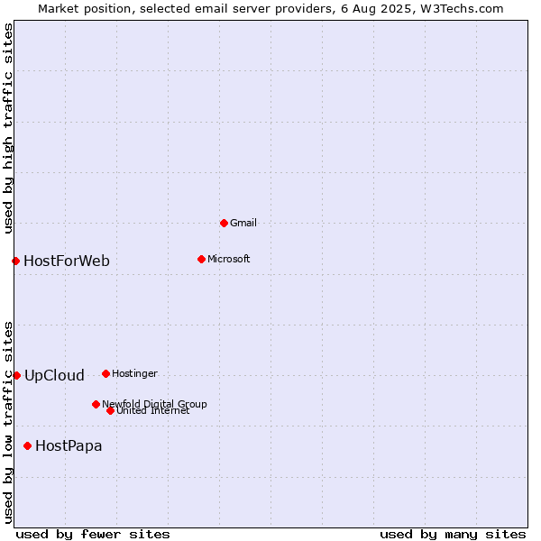Market position of HostPapa vs. UpCloud vs. HostForWeb