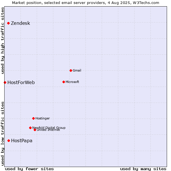 Market position of HostPapa vs. Zendesk vs. HostForWeb