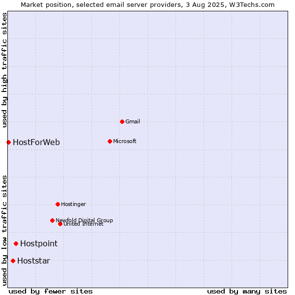 Market position of Hostpoint vs. Hoststar vs. HostForWeb