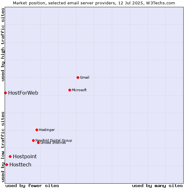 Market position of Hostpoint vs. Hosttech vs. HostForWeb