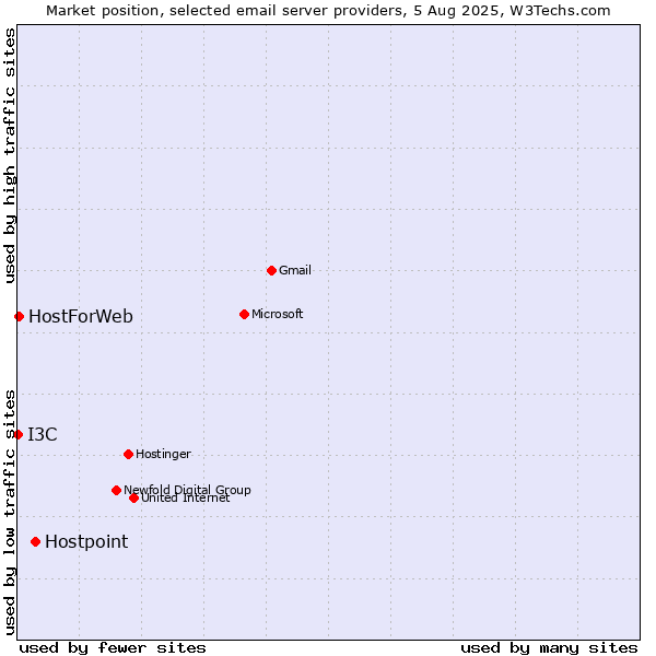 Market position of Hostpoint vs. HostForWeb vs. I3C