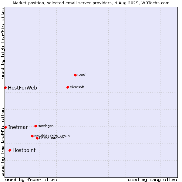 Market position of Hostpoint vs. Inetmar vs. HostForWeb