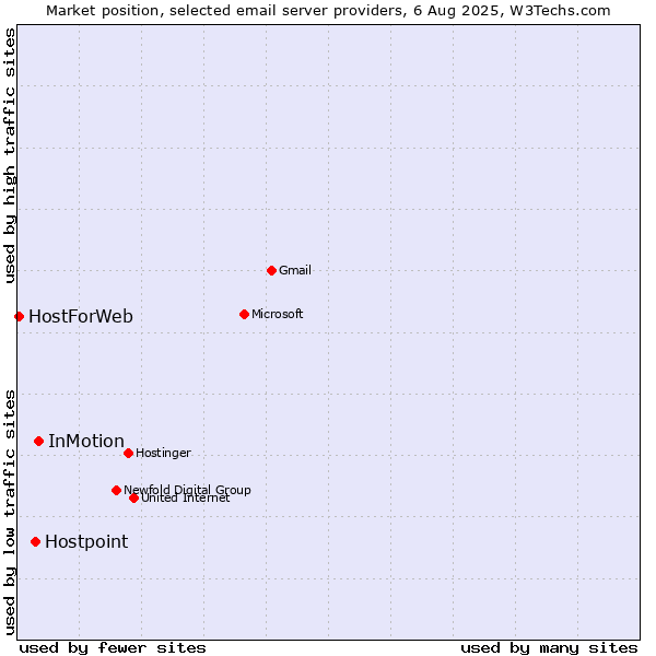 Market position of InMotion vs. Hostpoint vs. HostForWeb