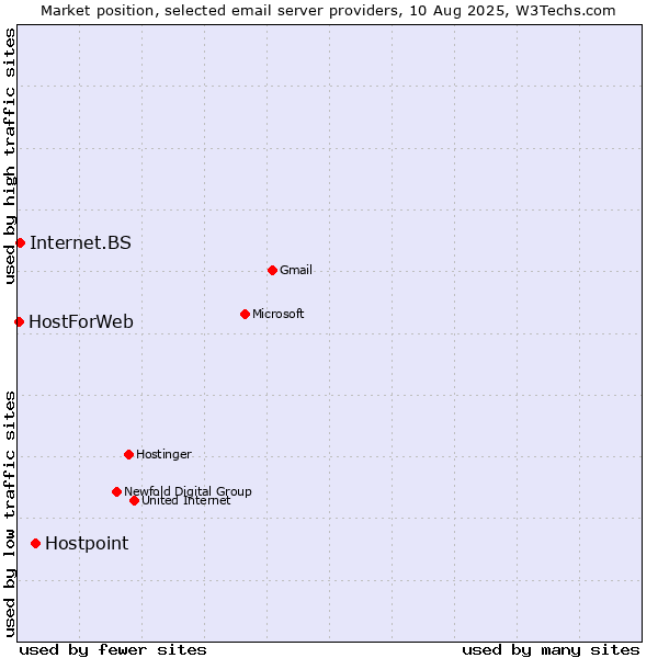 Market position of Hostpoint vs. Internet.BS vs. HostForWeb